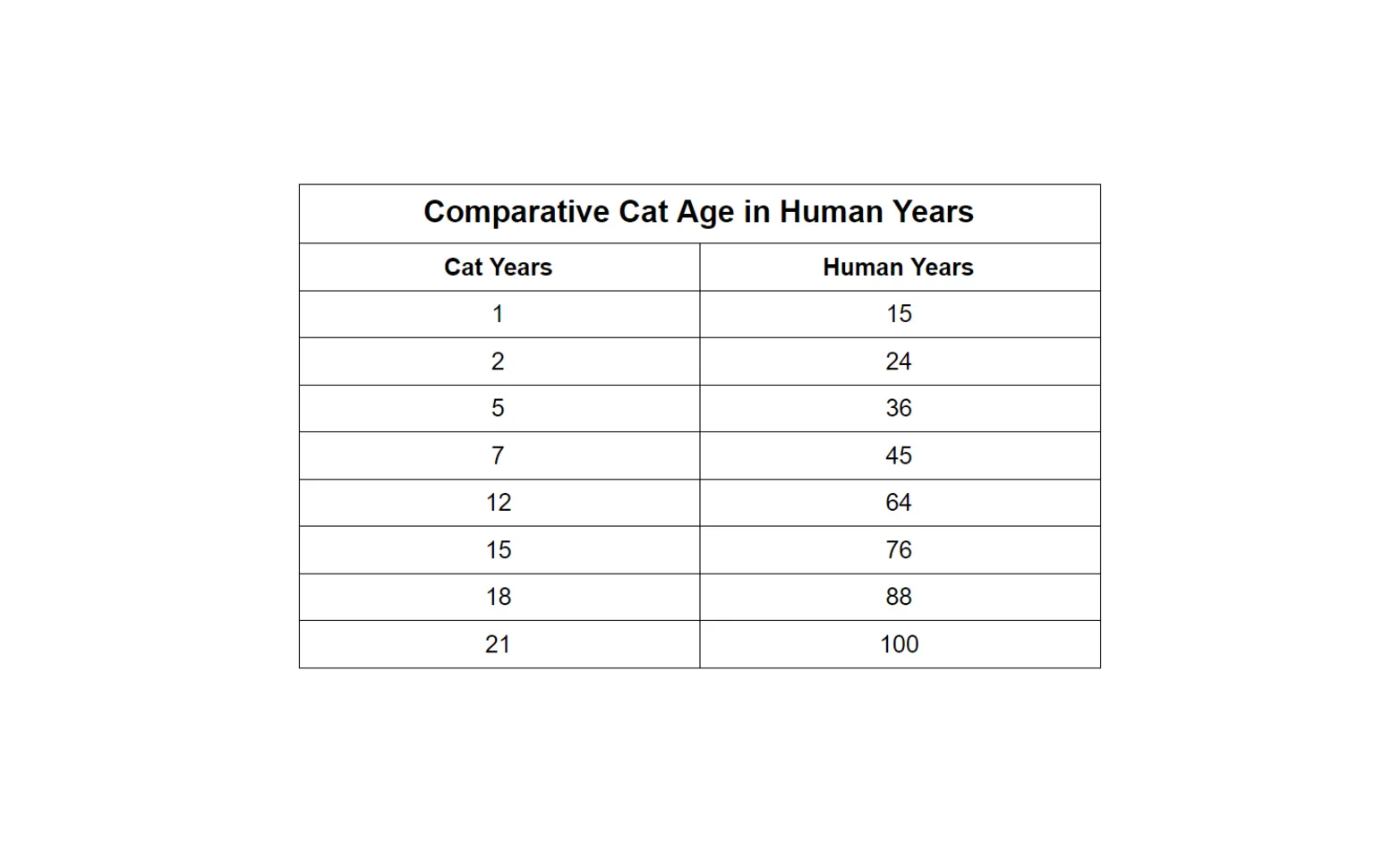 a chart comparing the ages of cats to humans